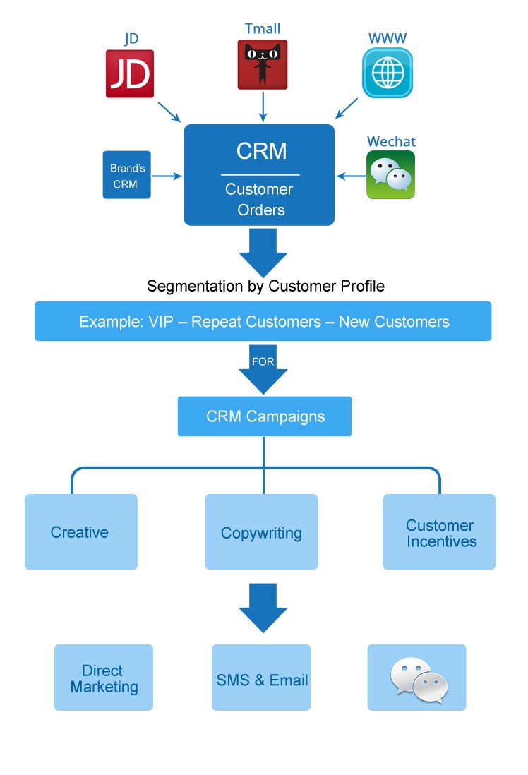 Phần mềm CRM miễn phí tốt nhất hiện nay