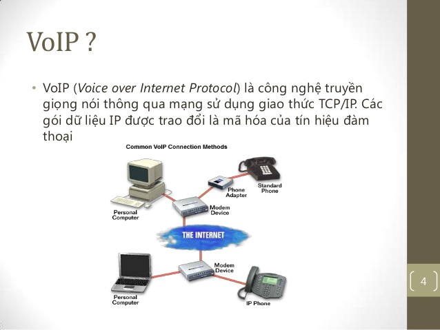 Công nghệ voip 