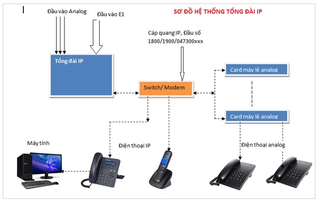 Tổng đài điện thoại IP