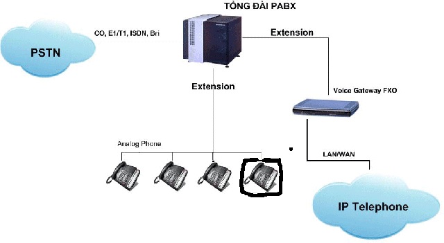 Tổng đài Voice IP thiết bị nào là trái tim của hệ thống