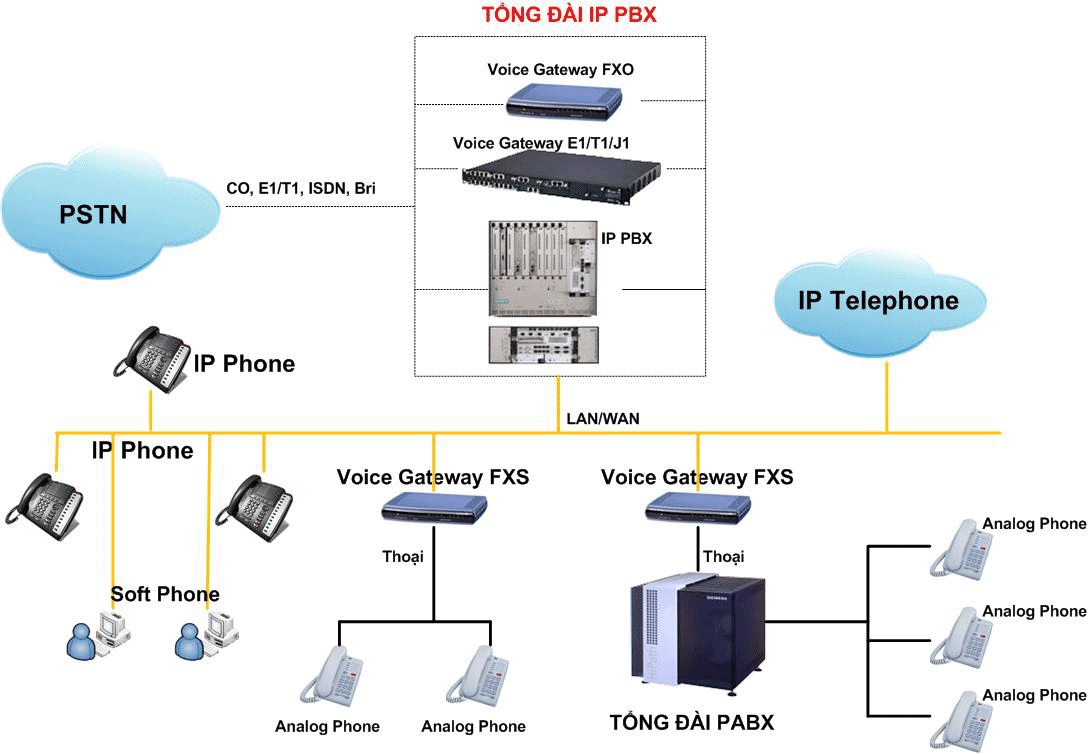 Tổng đài Voice IP thiết bị nào là trái tim của hệ thống