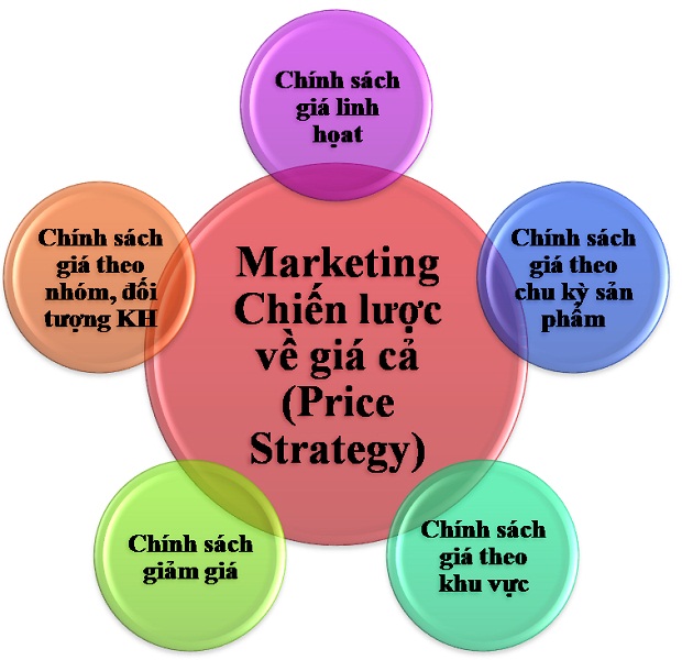quy trình marketing