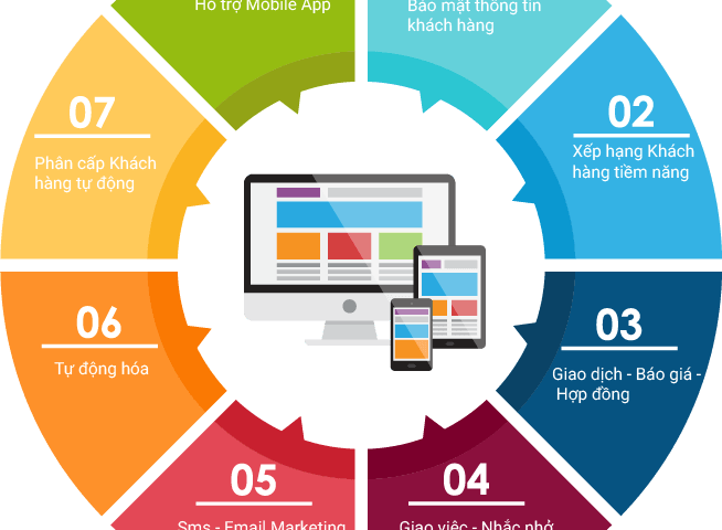 Phần mềm chăm sóc khách hàng miễn phí