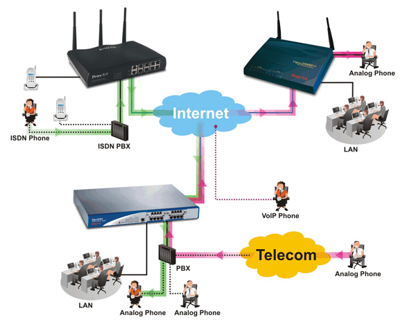 công nghệ voip 