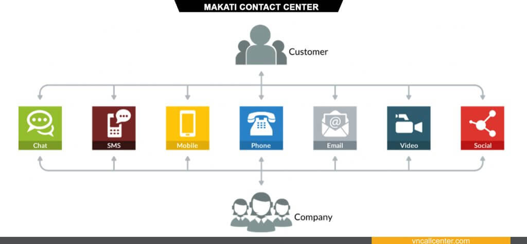 Quy trình Contact Center là gì
