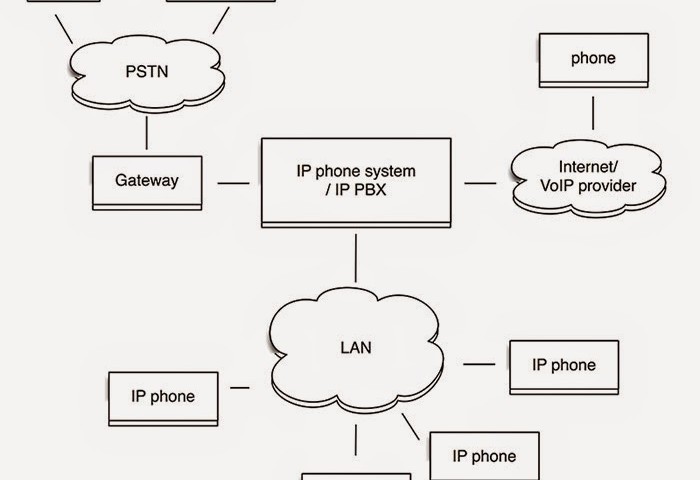 Tổng đài IP là gì