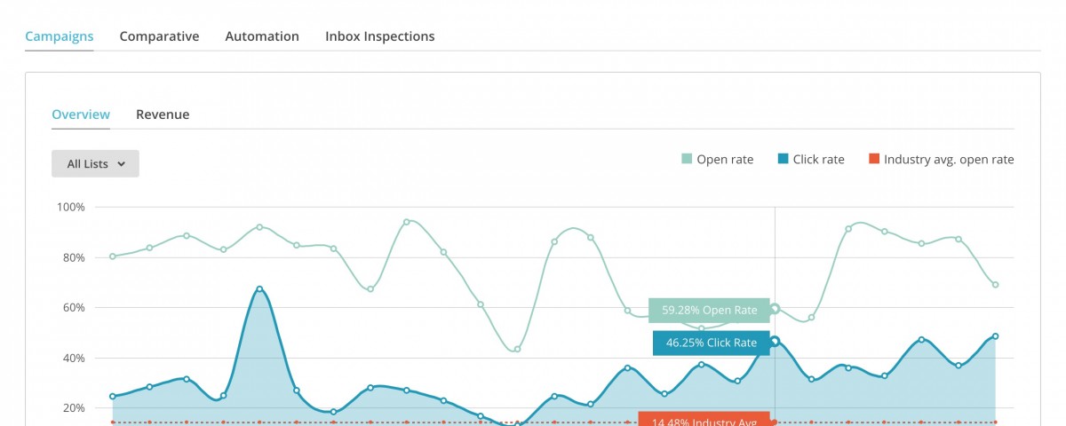 Tích hợp MailChimp với các bên tiên tiến