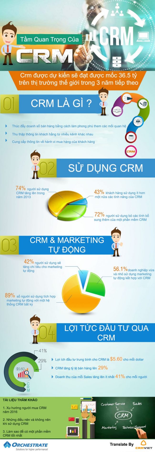 Infographic về tầm quan trọng của CRM đối với các doanh nghiệp