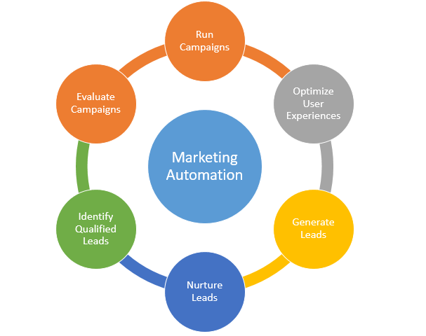 Marketing Automation