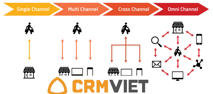CRM tích hợp bán hàng đa kênh Omini Chanel