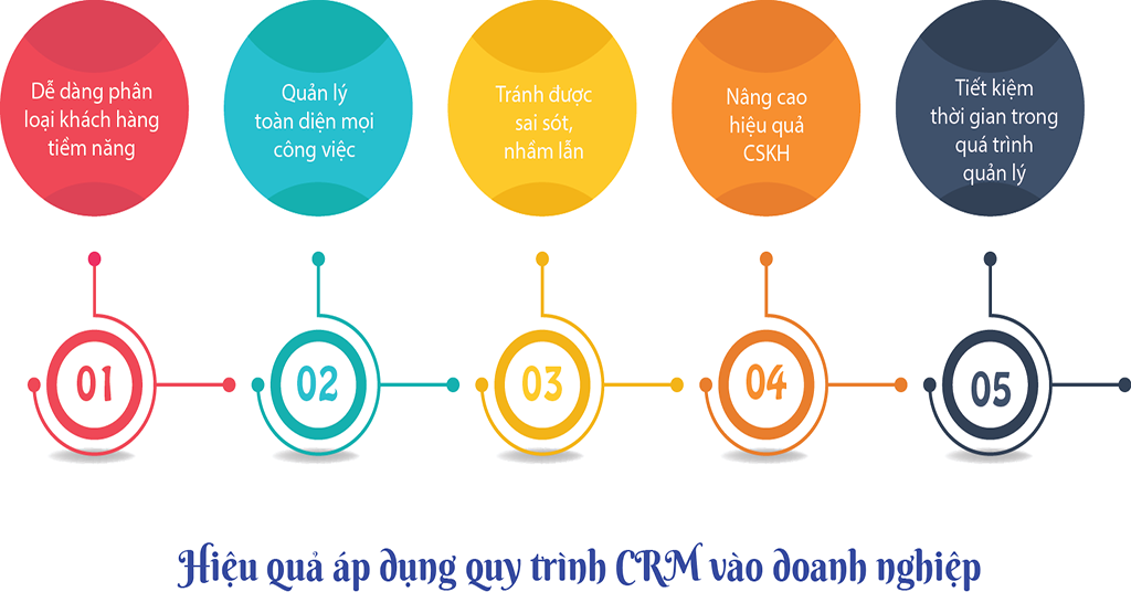 Hiệu quả áp dụng quy trình CRM trong doanh nghiệp