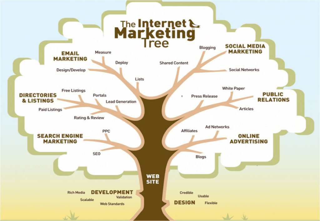Cây hệ thống Internet Marketing