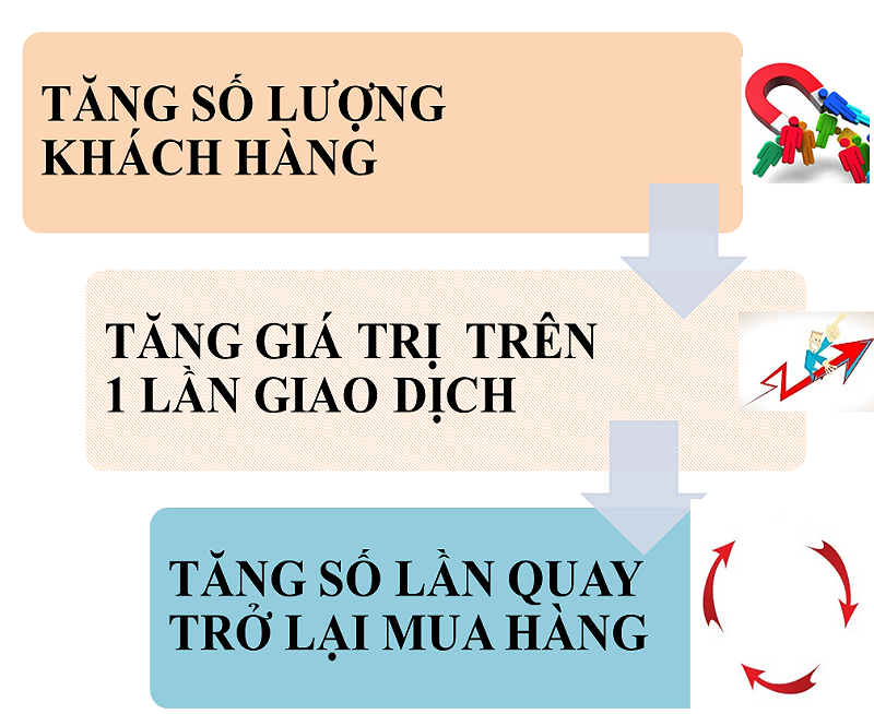 Chiến lược tăng gấp đôi doanh số