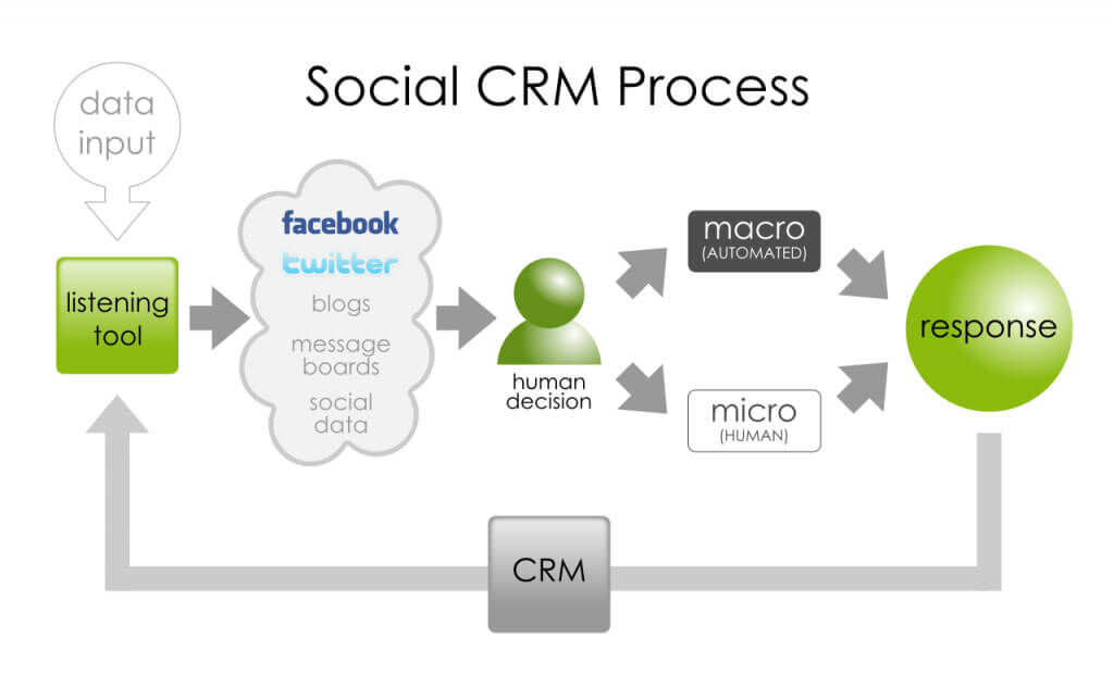 Tìm hiểu về quy trình triển khai Social CRM