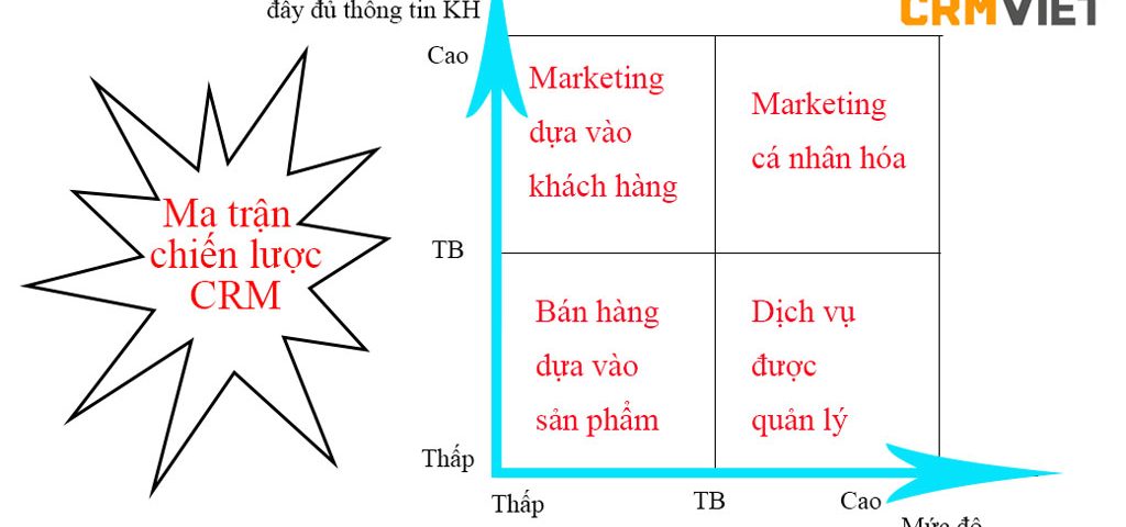Ma trận chiến lược CRM