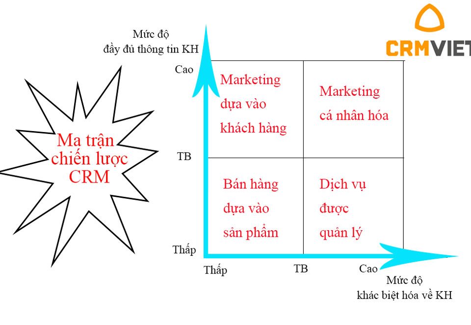 Ma trận chiến lược CRM