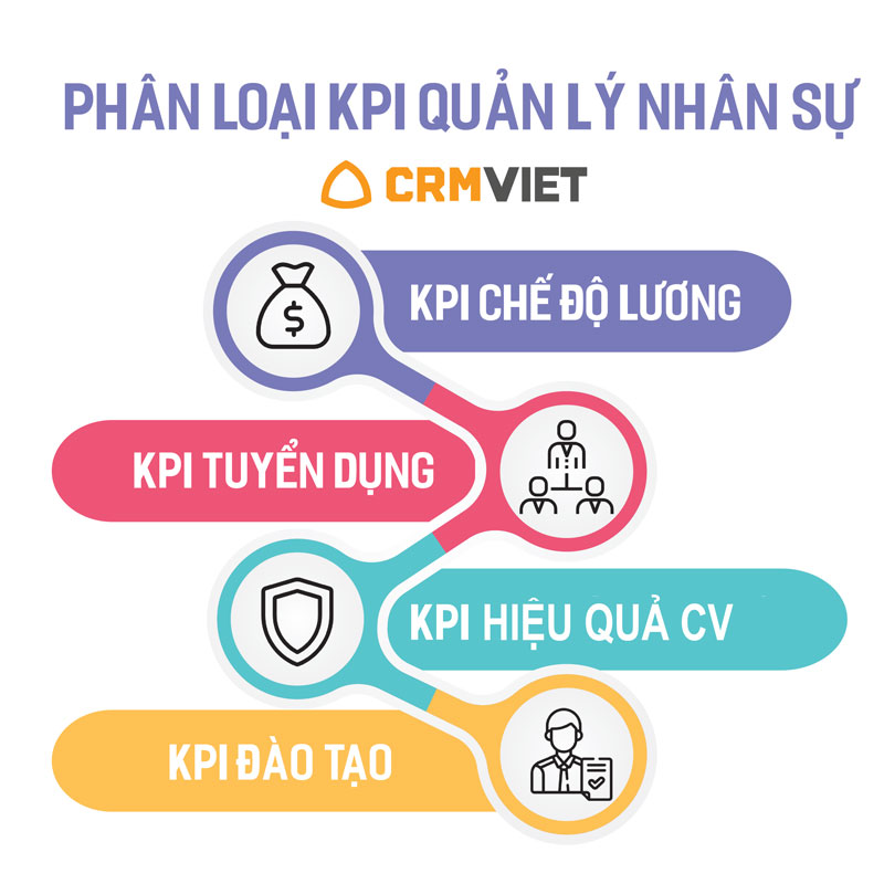 Các chỉ tiêu đánh giá theo KPI cho nhân sự
