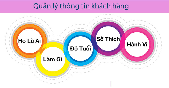 Quản lý thông tin khách hàng