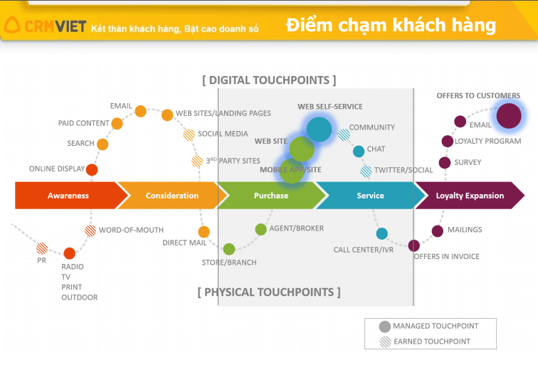 CrmViet - Digital touch points