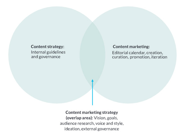Content Marketing Strategy là gì