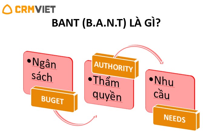 CrmViet - BANT là gì - Ứng dụng BANT trong đánh giá chất lượng khách hàng tiềm năng