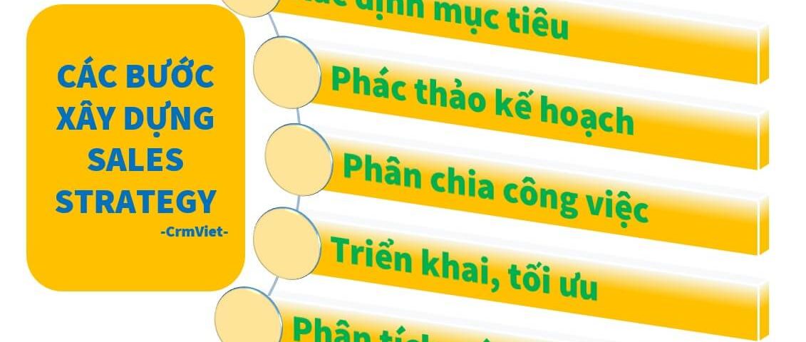 CrmViet - Các bước xây dựng Sales strategy