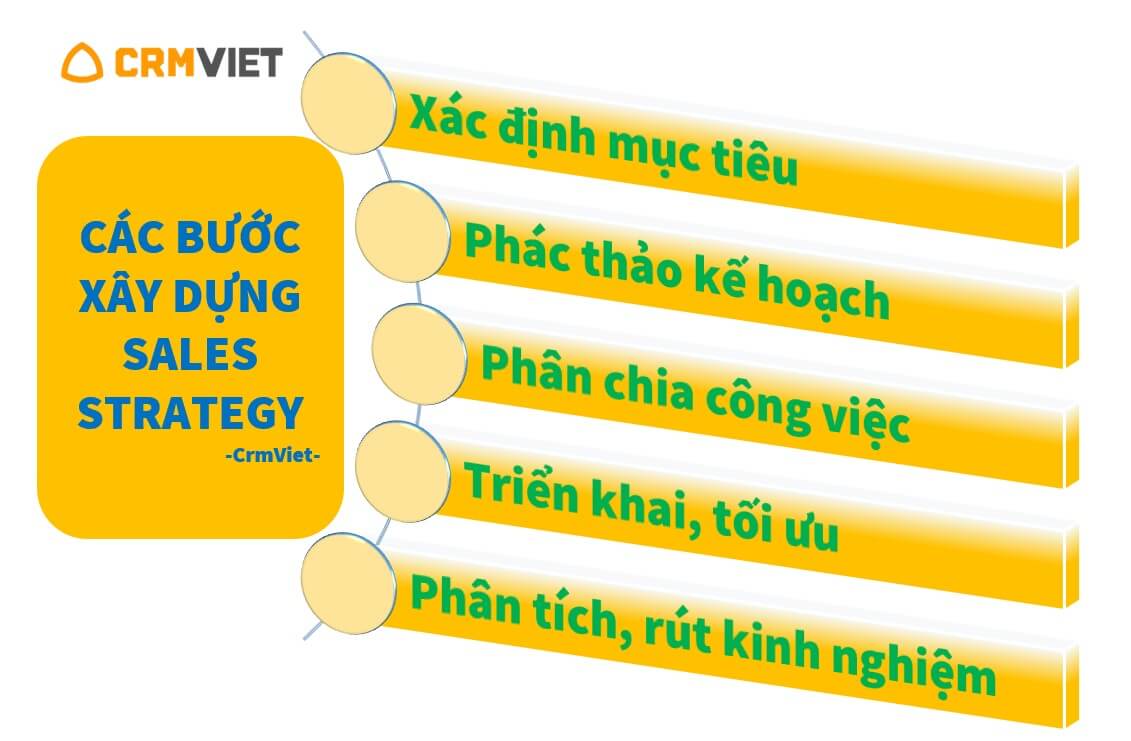 CrmViet - Các bước xây dựng Sales strategy