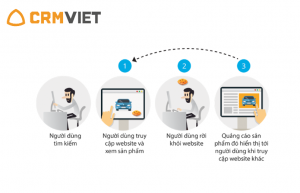 Cách thức Remarketing hoạt động