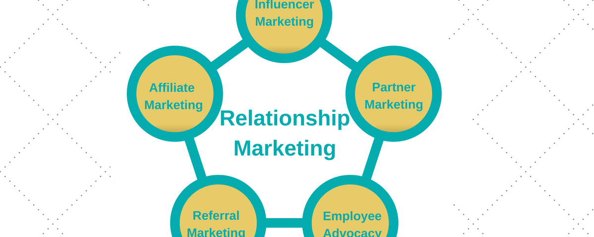 Các thành phần của relationship marketing