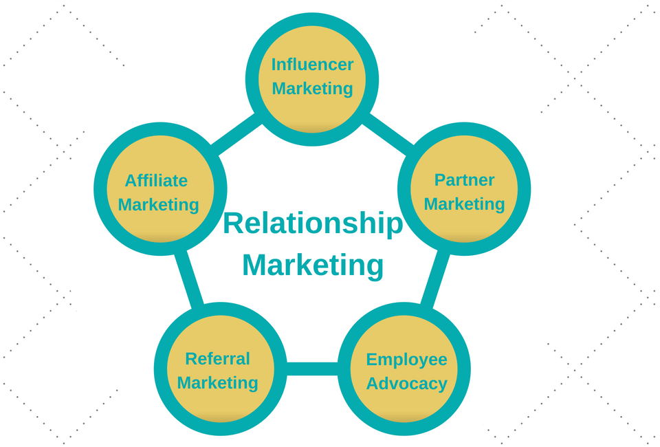 Các thành phần của relationship marketing