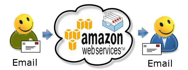 Cách hạn chế bounce rate khi gửi qua amazon email sevice