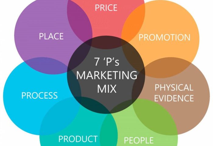Mô hình 7P Marketing Mix