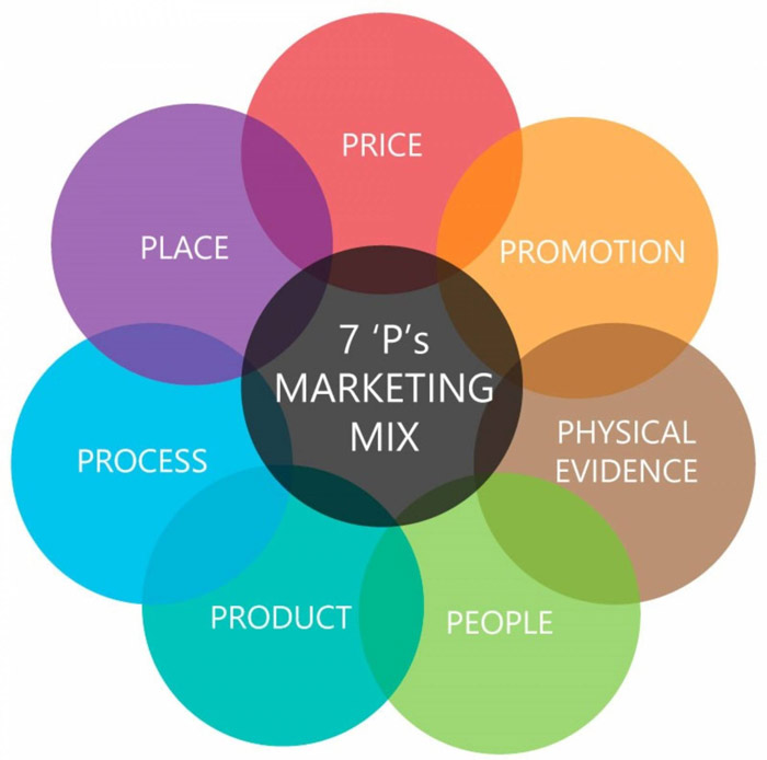 7P trong Marketing là gì Mô hình Marketing Mix 7P năm 2023