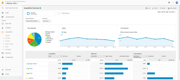 Theo dõi các kế hoạch chiến lược digital marketing bằng google analytics