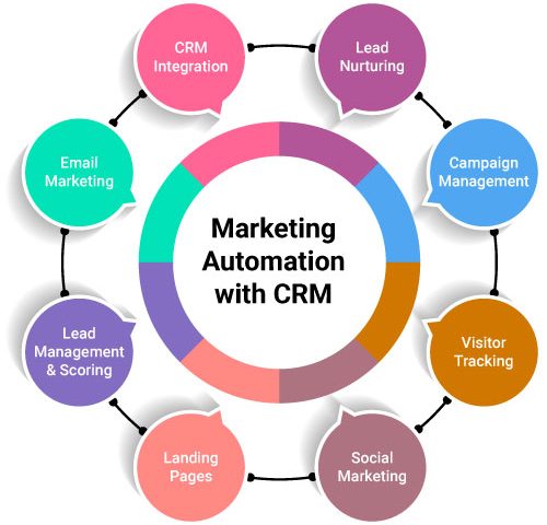 Marketing-automation-with-CRM