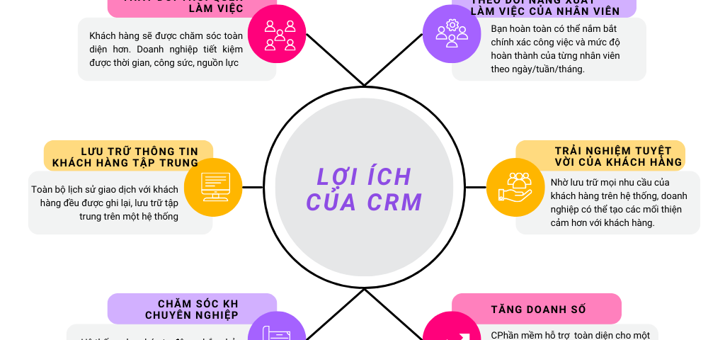 lọi ích thực sự của crm