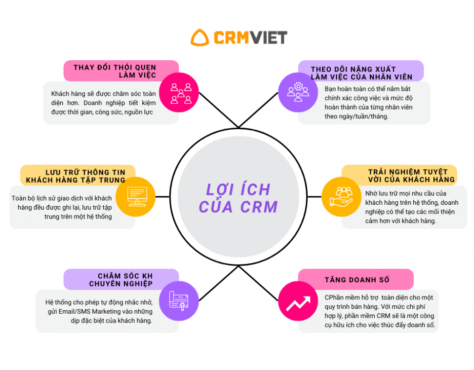 lọi ích thực sự của crm