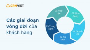 vong-doi-khach-hang