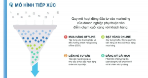mô hình tiếp xúc mua hàng