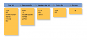 Ví dụ về quá trình phân vùng thị trường (market partitioning)