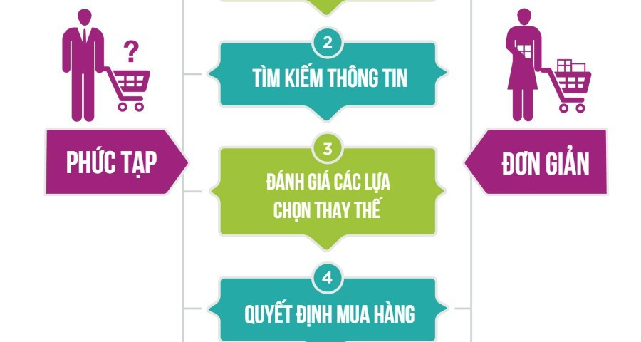 quy trinh quyet dinh mua hang
