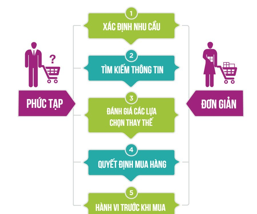 quy trinh quyet dinh mua hang