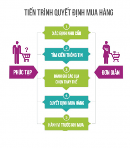 quyet dinh mua hang
